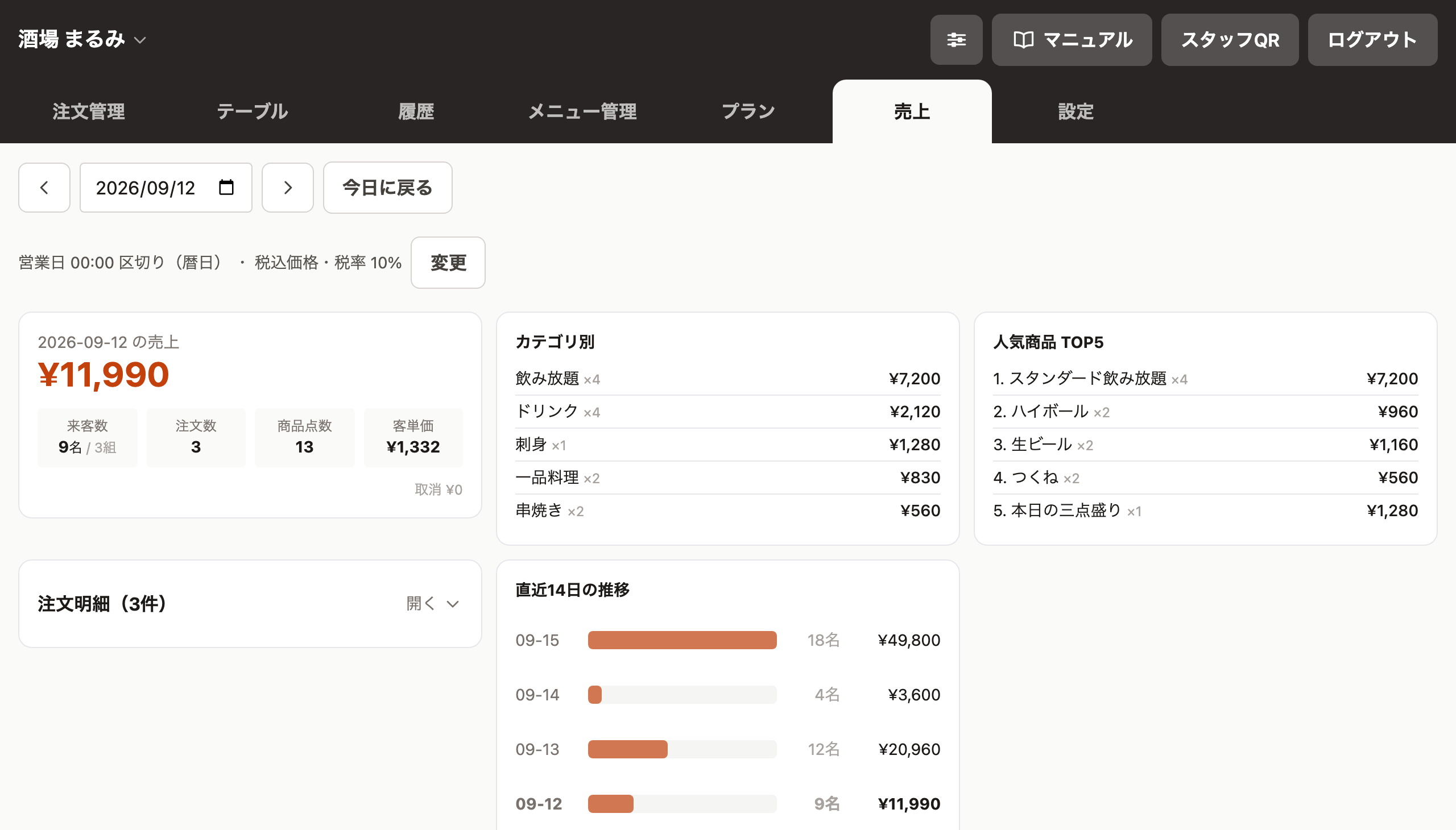 店舗管理者向けの売上画面。日ごとの売上、来客数、カテゴリ別、人気商品が表示されている